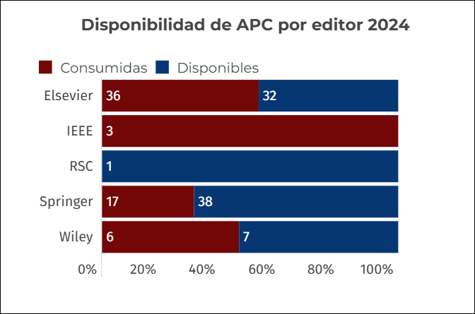 APC disponibles de Elsevier, Springer, Wiley y RSC hasta el 31 de diciembre