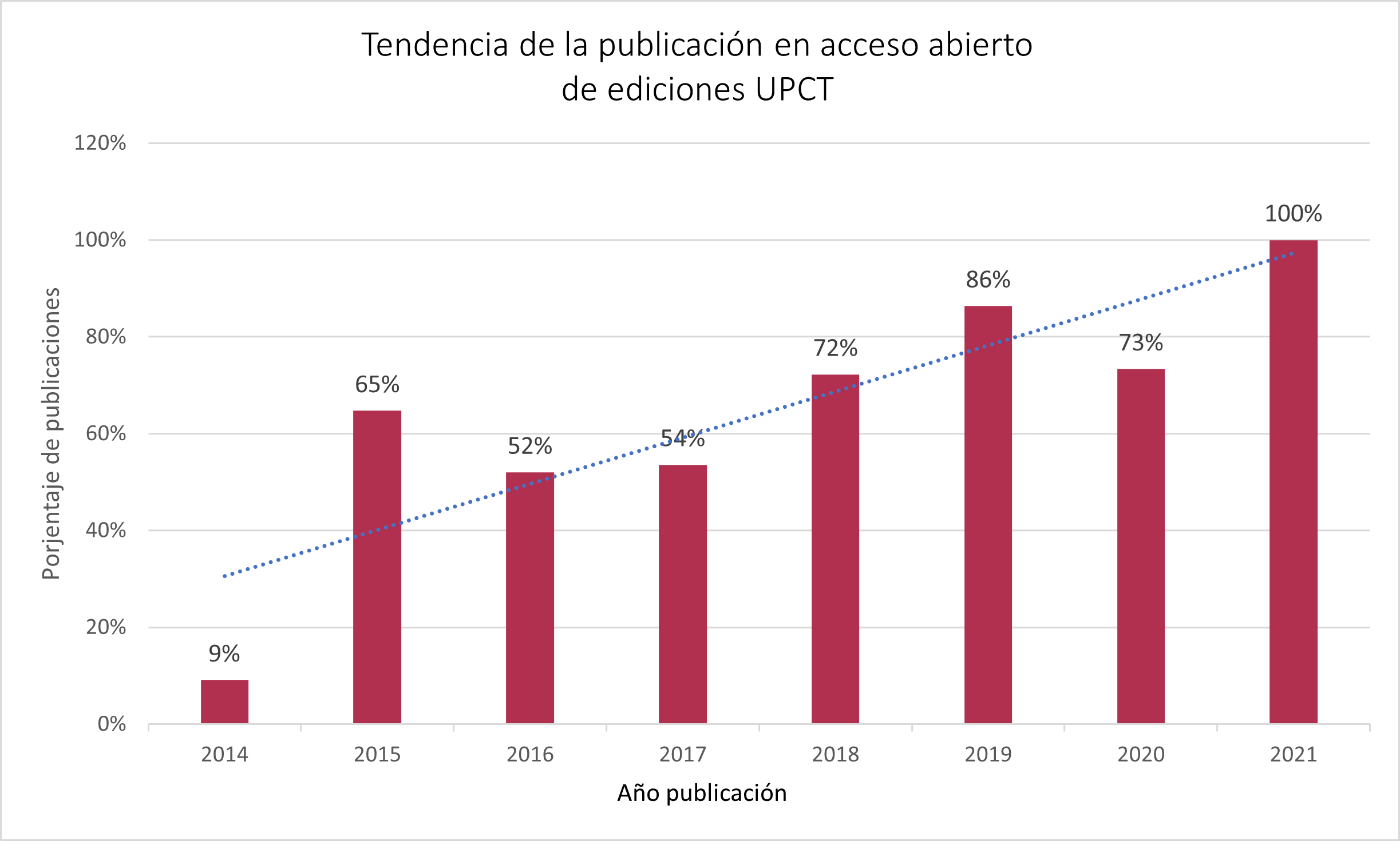 Grafico tendencia publicación en el repositorio digital UPCT  2011 a 2021
