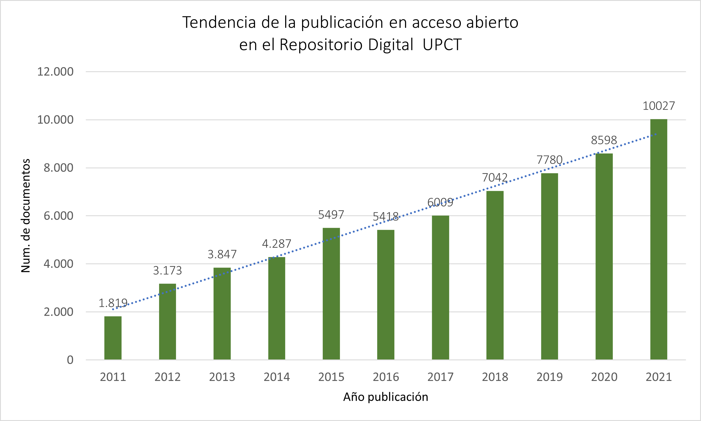 Grafico tendencia publicación en Repositorio Digital 2011 a 2021