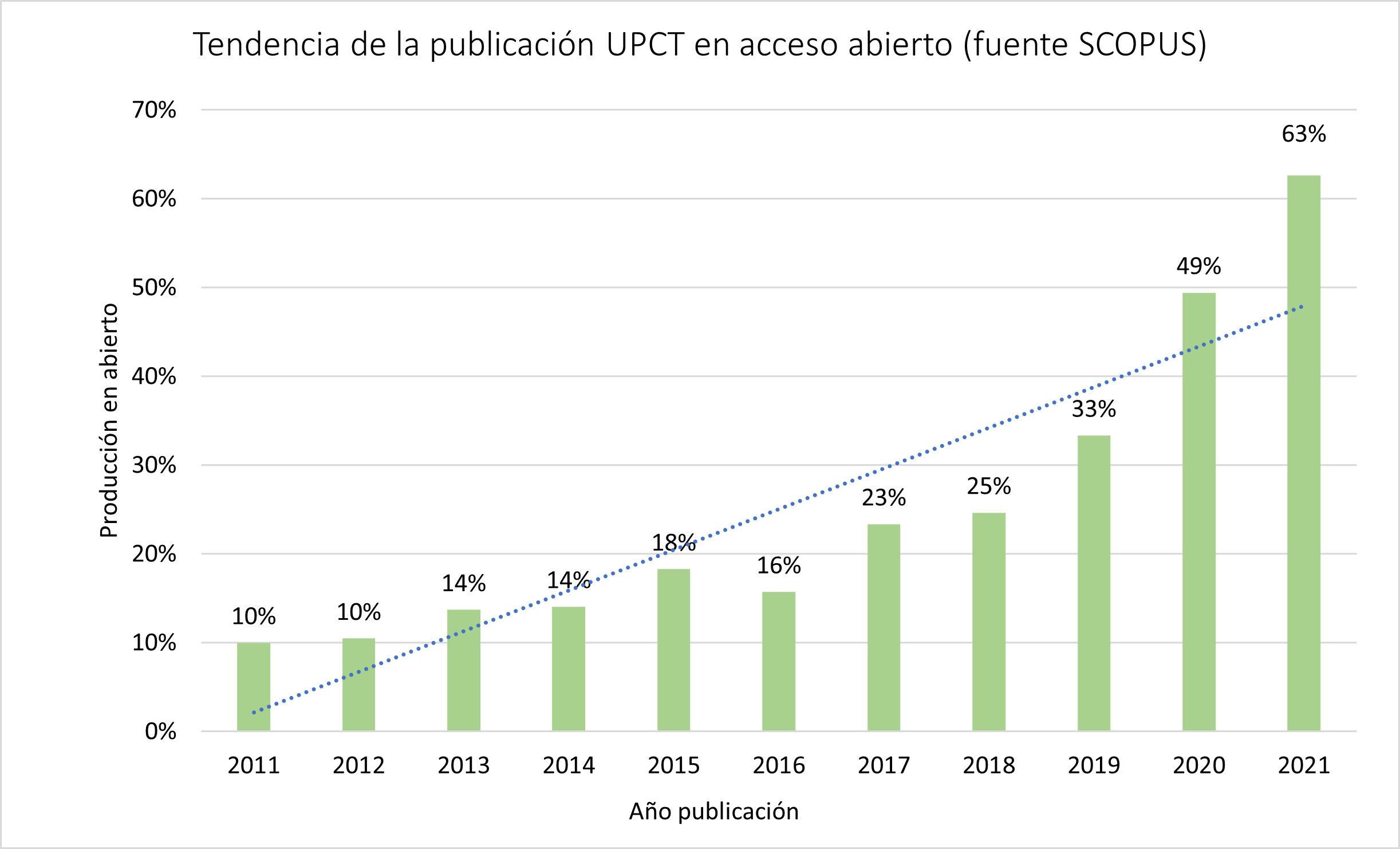 Grafico tendencia abierto Scopus 2011 a 2021