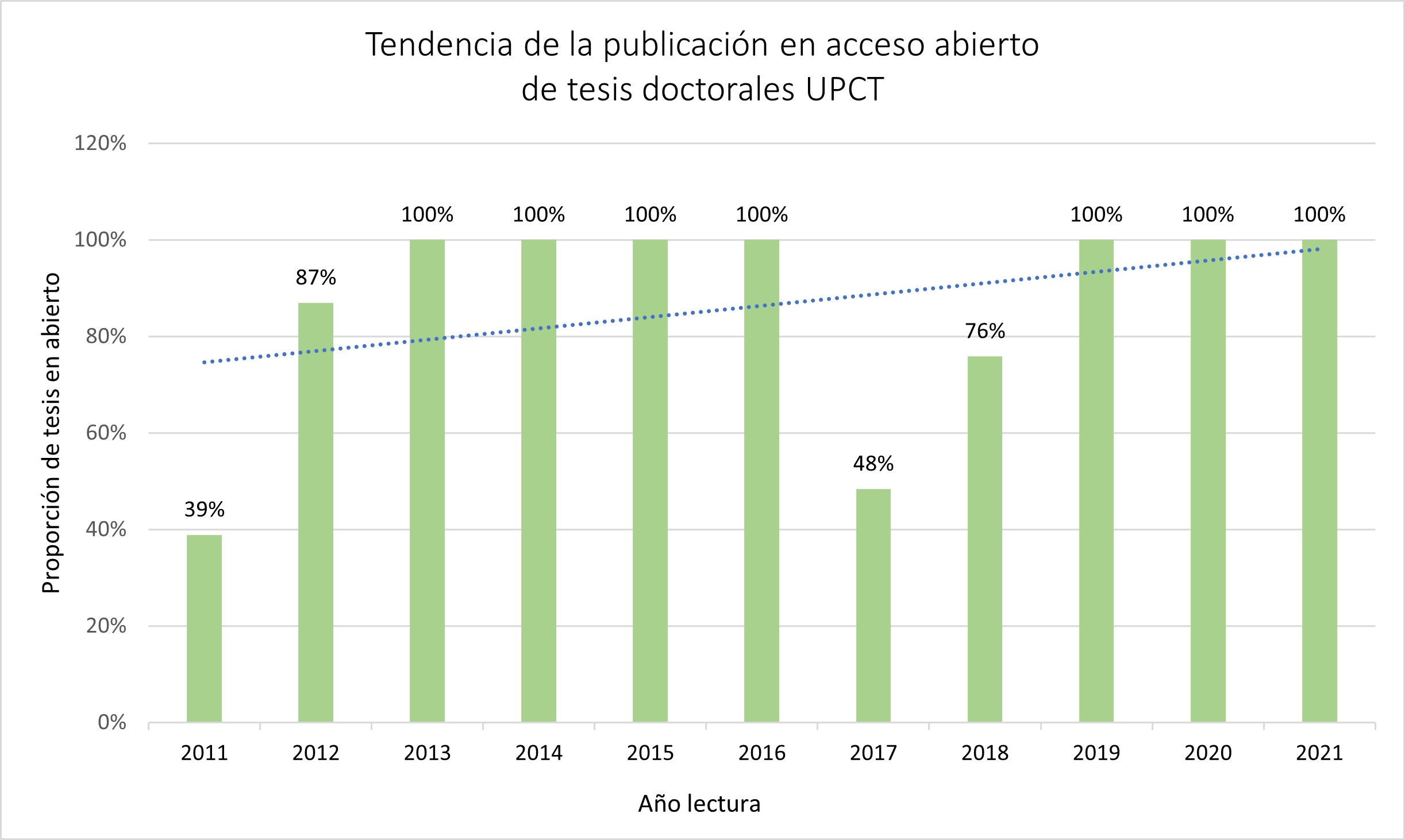 Grafico tendencia tesis doctorales en abierto 2011 a 2021