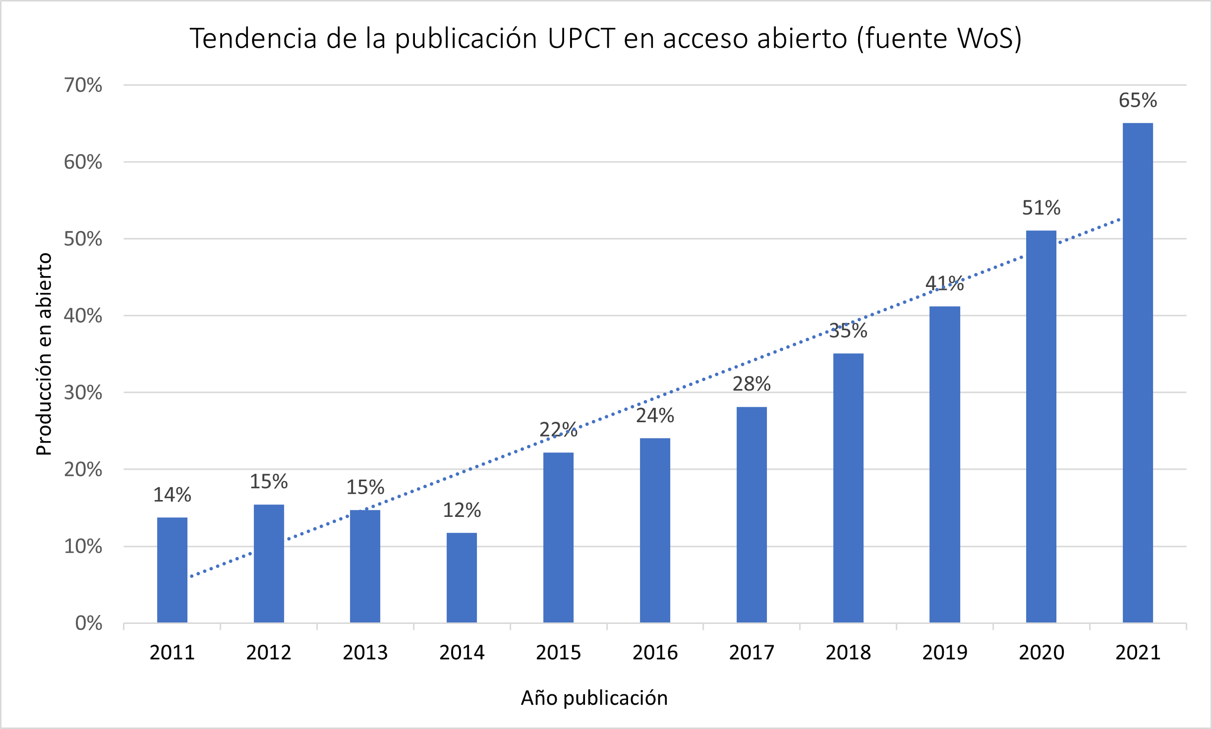 Grafico tendencia acceso abierto WoS 2011 a 2021